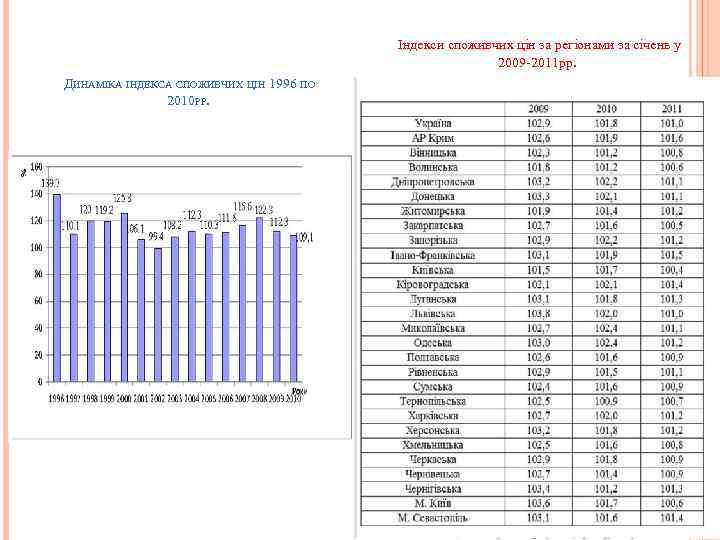 Індекси споживчих цін за регіонами за січень у 2009 2011 рр. ДИНАМІКА ІНДЕКСА СПОЖИВЧИХ