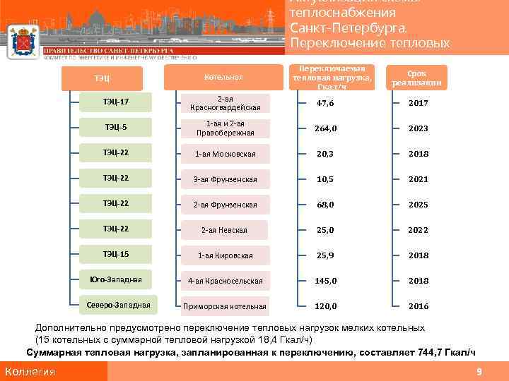 Актуализация схемы теплоснабжения Санкт-Петербурга. Переключение тепловых нагрузок. ТЭЦ Котельная Переключаемая тепловая нагрузка, Гкал/ч Срок