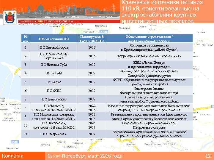 Ключевые источники питания 110 к. В, ориентированные на электроснабжения крупных инвестиционных проектов № п/п