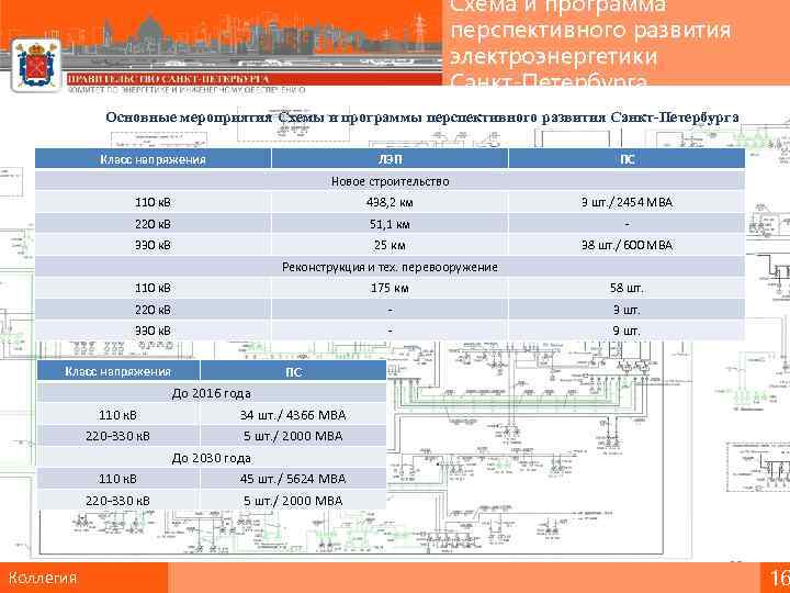 Схема и программа перспективного развития электроэнергетики Санкт-Петербурга Основные мероприятия Схемы и программы перспективного развития