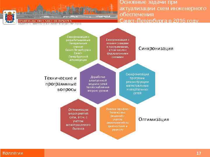 Основные задачи при актуализации схем инженерного обеспечения Санкт-Петербурга в 2016 году Синхронизация с разрабатываемым