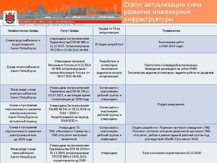 Уведомление о начале разработки схемы теплоснабжения