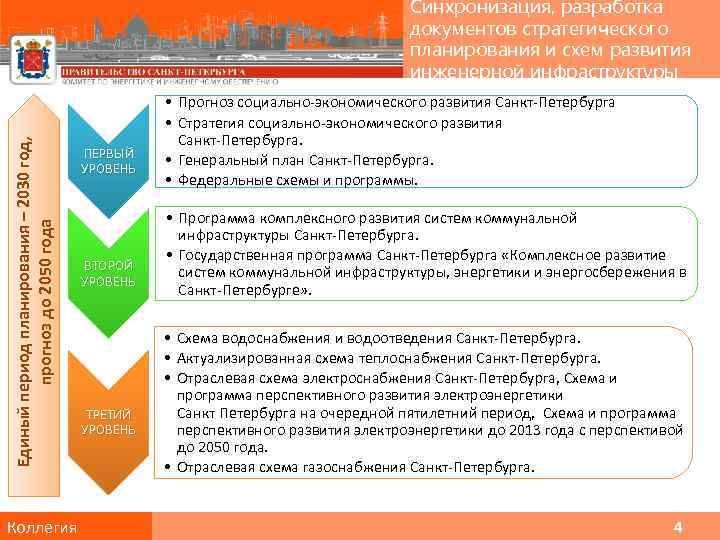 Единый период планирования – 2030 год, прогноз до 2050 года Синхронизация, разработка документов стратегического