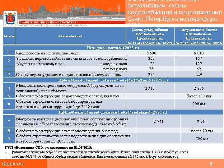 Основные изменения при актуализации схемы водоснабжения и водоотведения Санкт-Петербурга на период до 2030 года