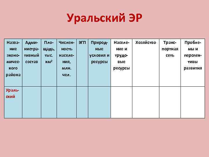 Уральский ЭР Назва- Адми- Пло- Числен- ЭГП Природ- Население нистра- щадь, ность ные ние