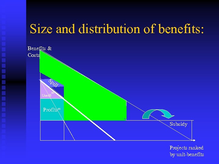 Size and distribution of benefits: Benefits & Costs Sp il l User. B m