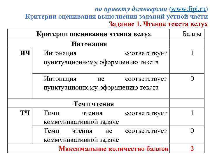по проекту демоверсии (www. fipi. ru) Критерии оценивания выполнения заданий устной части Задание 1.