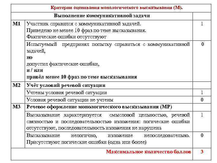 Критерии оценивания монологического высказывания (М). М 1 М 2 М 3 Выполнение коммуникативной задачи