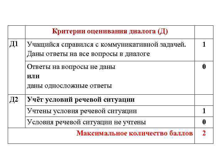 Критерии оценивания диалога (Д) Д 1 1 Ответы на вопросы не даны или даны