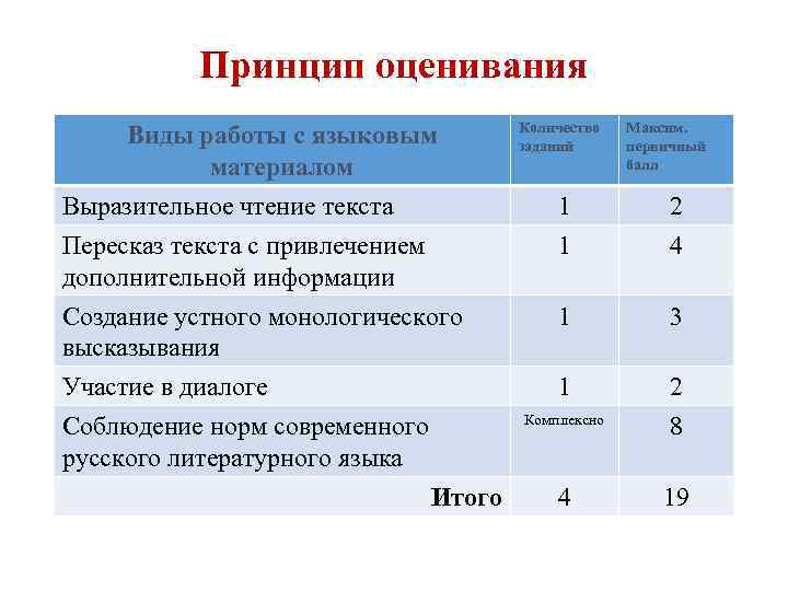Принцип оценивания Виды работы с языковым материалом Выразительное чтение текста Пересказ текста с привлечением