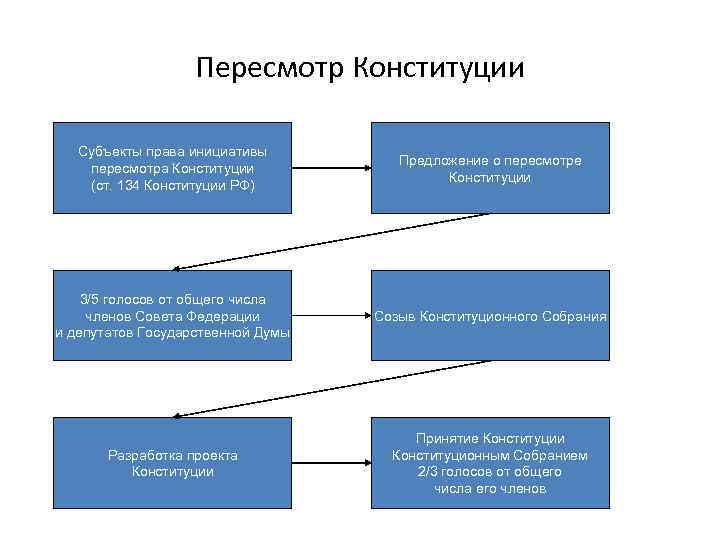 Пересмотр Конституции Субъекты права инициативы пересмотра Конституции (ст. 134 Конституции РФ) Предложение о пересмотре