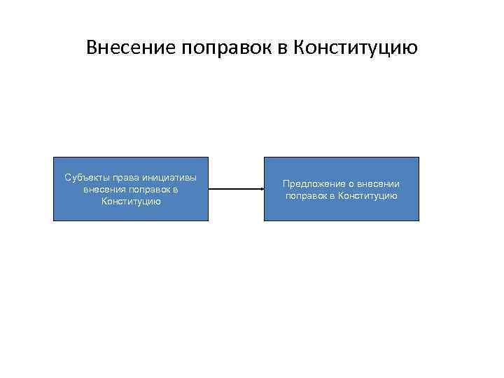 Внесение поправок в Конституцию Субъекты права инициативы внесения поправок в Конституцию Предложение о внесении