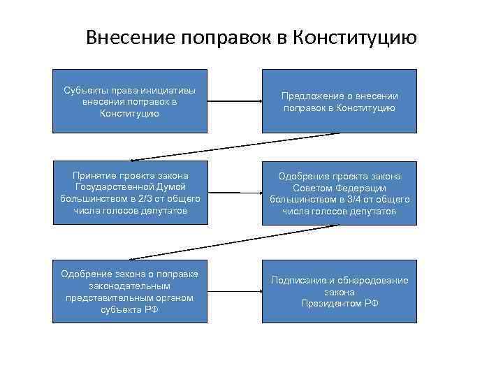 Внесение поправок в Конституцию Субъекты права инициативы внесения поправок в Конституцию Предложение о внесении