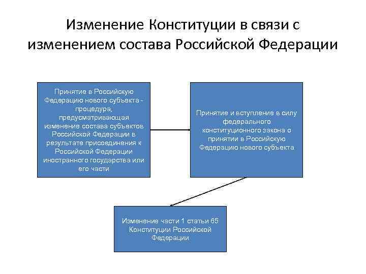Изменение Конституции в связи с изменением состава Российской Федерации Принятие в Российскую Федерацию нового