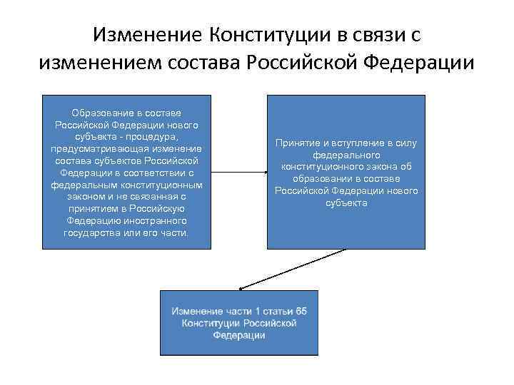 Изменение Конституции в связи с изменением состава Российской Федерации Образование в составе Российской Федерации