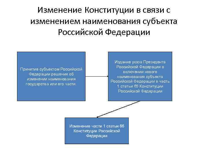 Изменение Конституции в связи с изменением наименования субъекта Российской Федерации Принятие субъектом Российской Федерации