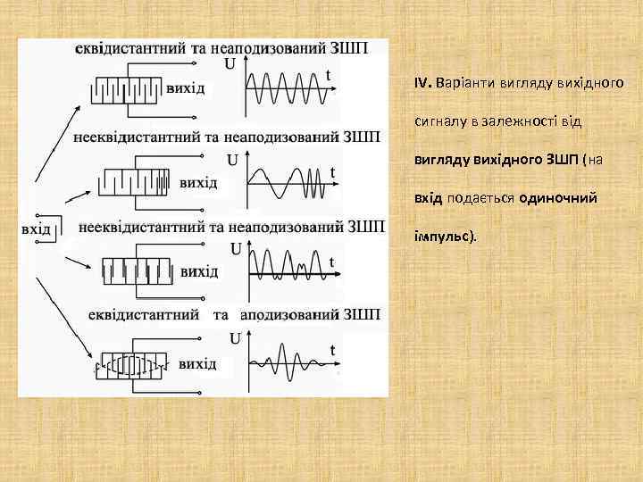 IV. Варіанти вигляду вихідного сигналу в залежності від вигляду вихідного ЗШП (на вхід подається