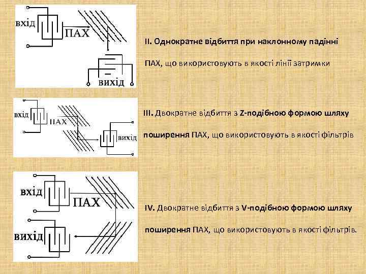 ІІ. Однократне відбиття при наклонному падінні ПАХ, що використовують в якості лінії затримки ІІІ.