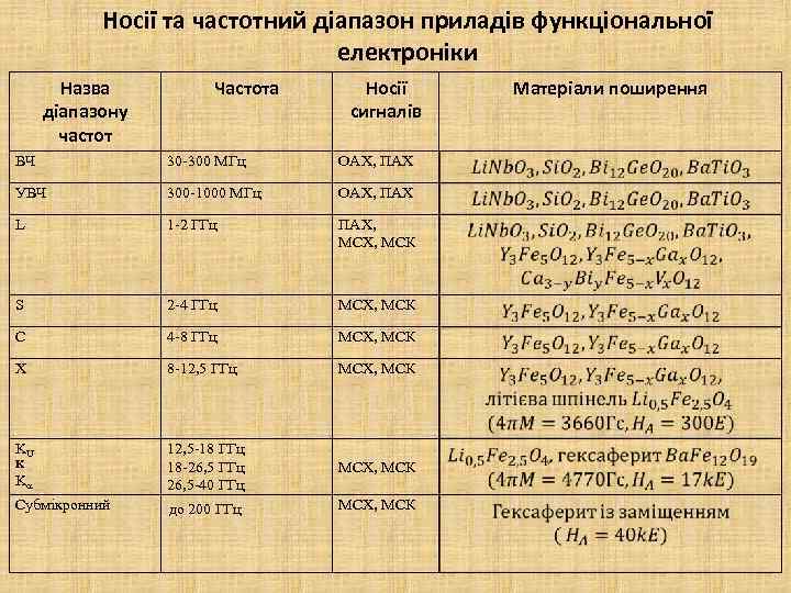 Носії та частотний діапазон приладів функціональної електроніки Назва діапазону частот Частота Носії сигналів ВЧ