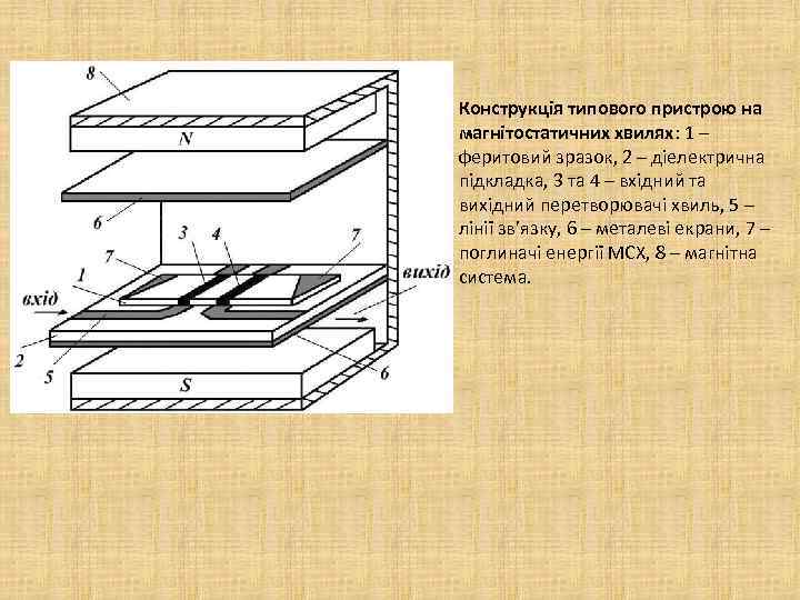 Конструкція типового пристрою на магнітостатичних хвилях: 1 – феритовий зразок, 2 – діелектрична підкладка,