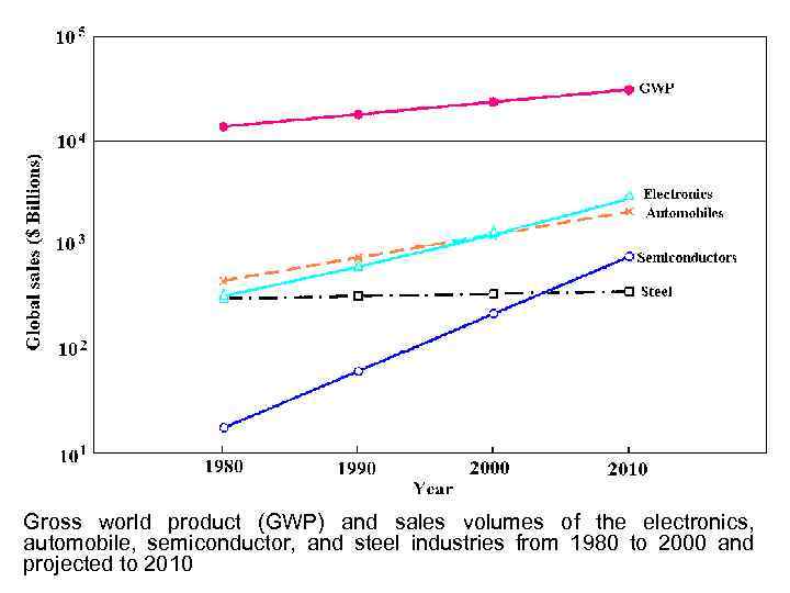 Gross world product (GWP) and sales volumes of the electronics, automobile, semiconductor, and steel