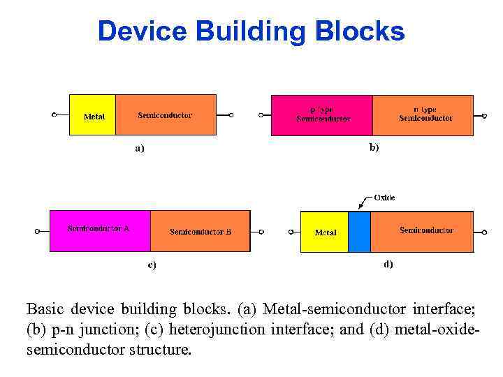 Device Building Blocks Basic device building blocks. (a) Metal-semiconductor interface; (b) p-n junction; (c)