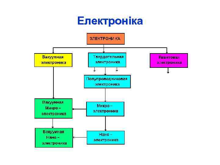 Електроніка 