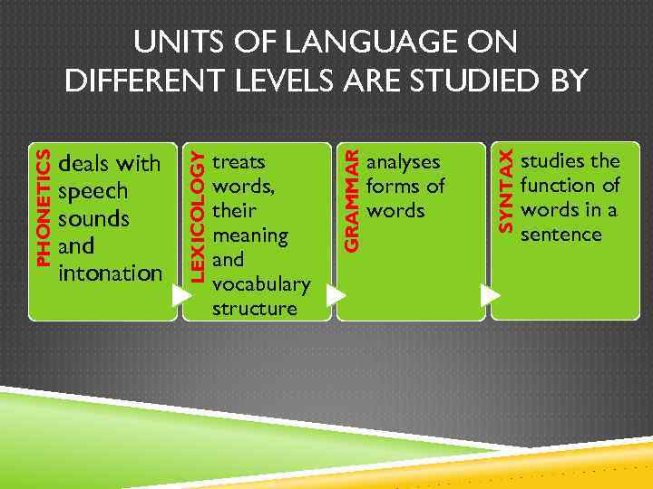 analyses forms of words SYNTAX treats words, their meaning and vocabulary structure GRAMMAR deals