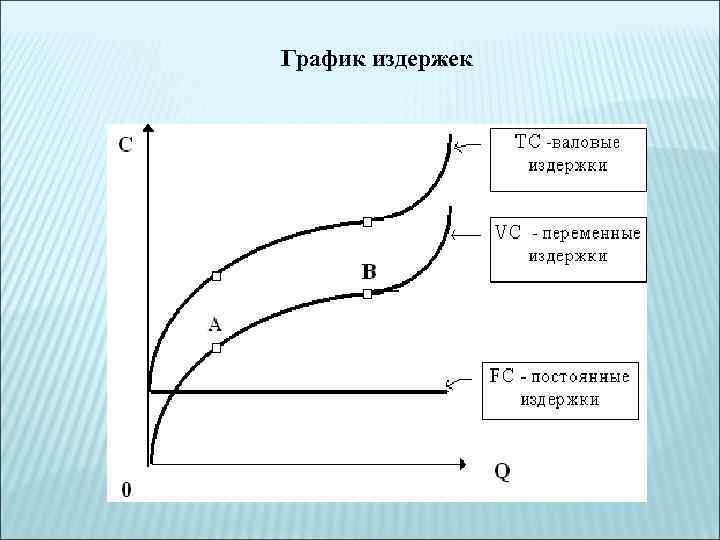 Графическое изображение издержек производства