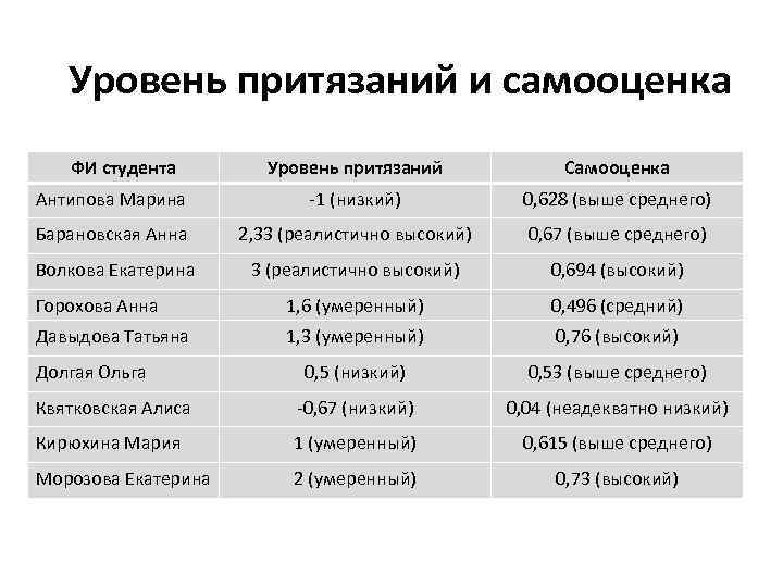 Уровень студента. Самооценка и уровень притязаний. Самооценка и уровень притязаний личности. Соотношение самооценки и уровня притязаний в личности. Низкий уровень притязаний.