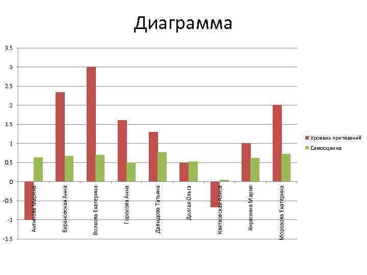 Уровень студента. Процедура исследования уровня притязаний по методике Шварцландера. Уровень притязаний карточки методика. Исследование уровня притязаний Хоппе график.