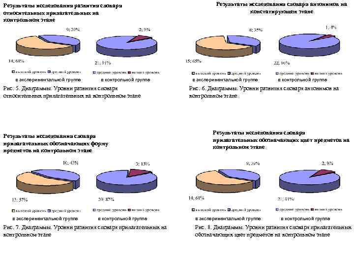 Результаты исследования развития словаря относительных прилагательных на контрольном этапе в экспериментальной группе в контрольной