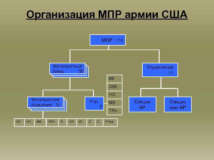 Организация МПР армии США МПР 116 Мотопехотный взвод 35 Управление 11 КВ ЗКВ НО