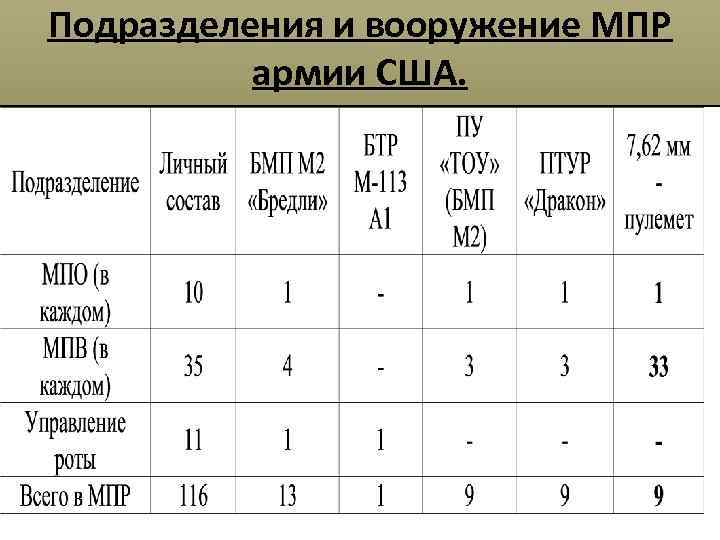 Подразделения и вооружение МПР армии США. 