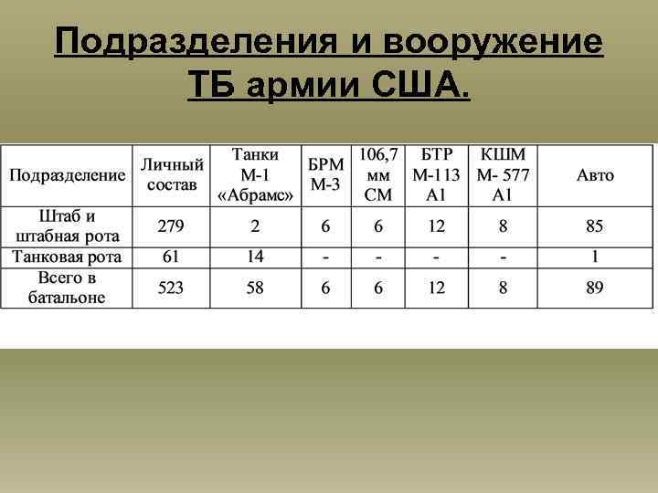 Подразделения и вооружение ТБ армии США. 