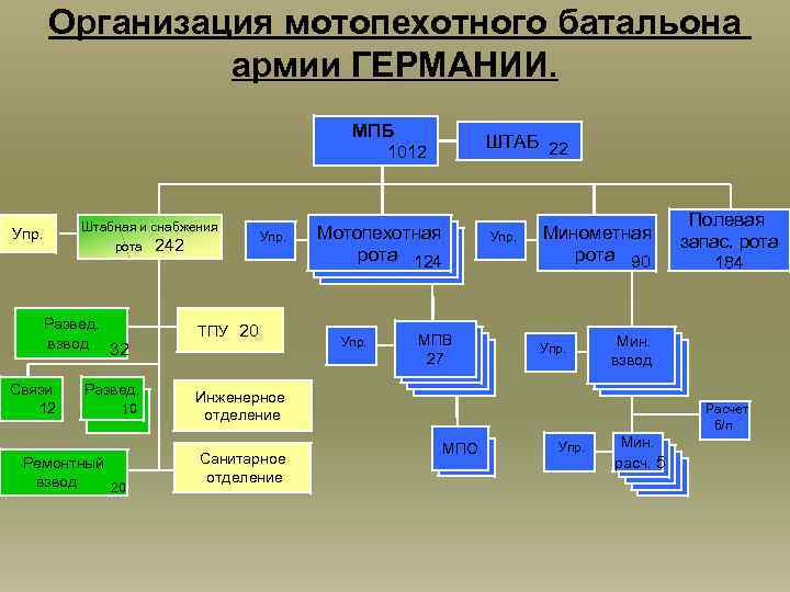Организация мотопехотного батальона армии ГЕРМАНИИ. МПБ ШТАБ 22 1012 Штабная и снабжения Упр. рота
