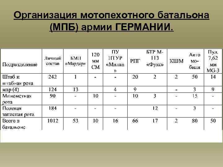 Организация мотопехотного батальона (МПБ) армии ГЕРМАНИИ. 