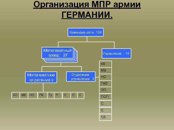 Организация МПР армии ГЕРМАНИИ. Командир роты 124 Мотопехотный взвод 27 Управление КВ МВ Мотопехотное