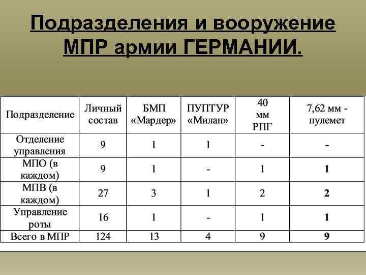 Подразделения и вооружение МПР армии ГЕРМАНИИ. 