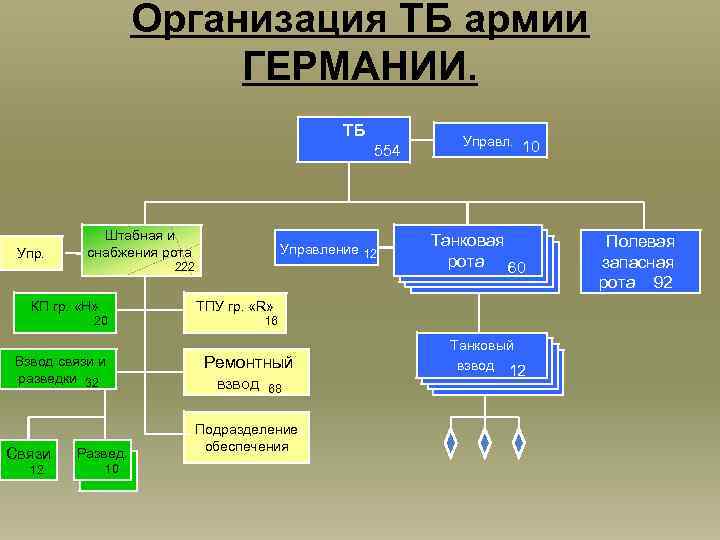 Организация ТБ армии ГЕРМАНИИ. ТБ 554 Упр. Штабная и снабжения рота Управление 12 222