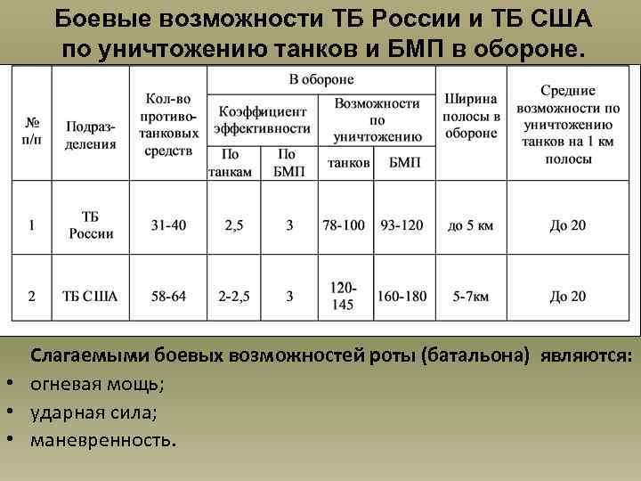 Боевые возможности ТБ России и ТБ США по уничтожению танков и БМП в обороне.