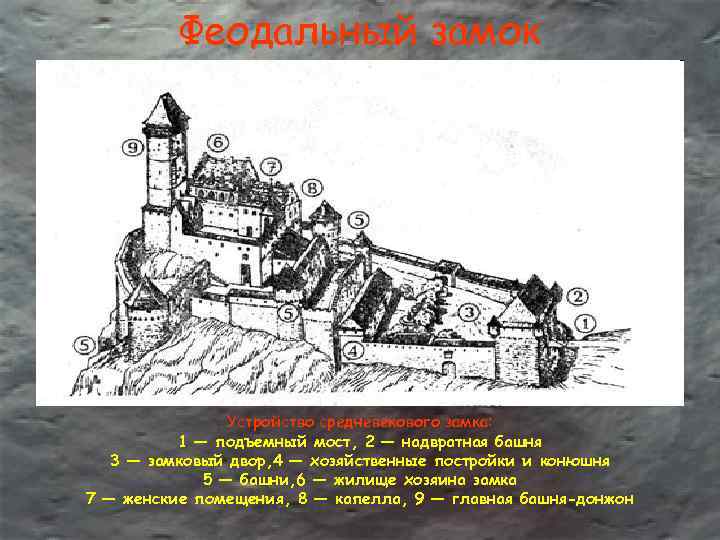 Феодальный замок Устройство средневекового замка: 1 — подъемный мост, 2 — надвратная башня 3