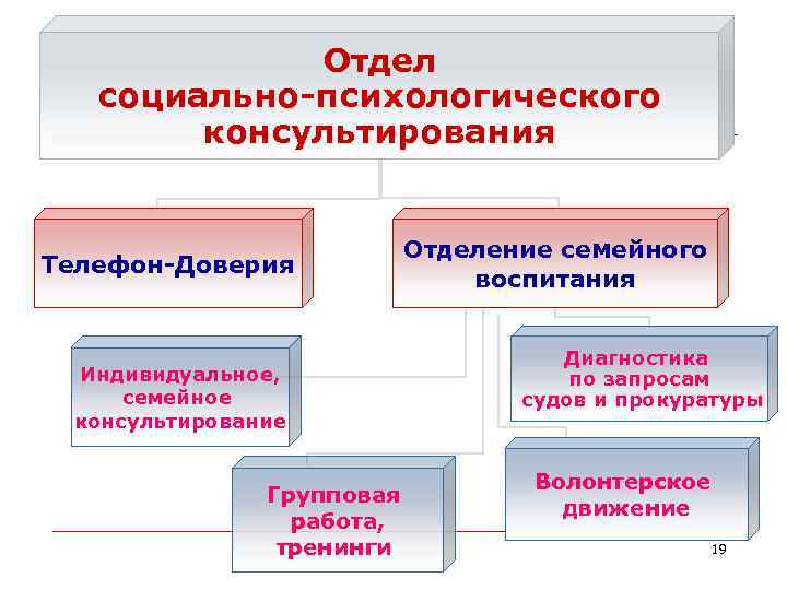Отдел социально-психологического консультирования Телефон-Доверия Индивидуальное, семейное консультирование Групповая работа, тренинги Отделение семейного воспитания Диагностика