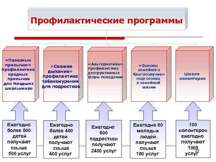 Профилактические программы «Полезные привычки» профилактика вредных привычек для младших школьников «Свежее дыхание» профилактика табакокурения