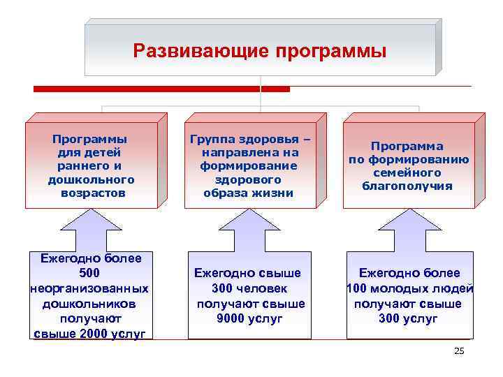 Развивающие программы Программы для детей раннего и дошкольного возрастов Группа здоровья – направлена на