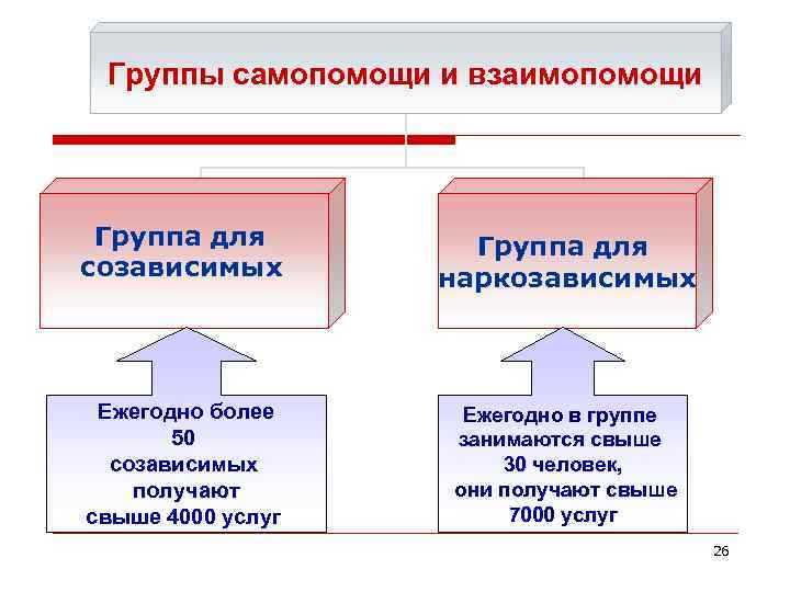 Группы самопомощи и взаимопомощи Группа для созависимых Ежегодно более 50 созависимых получают свыше 4000