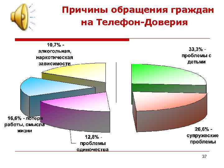 Причины обращения граждан на Телефон-Доверия 37 