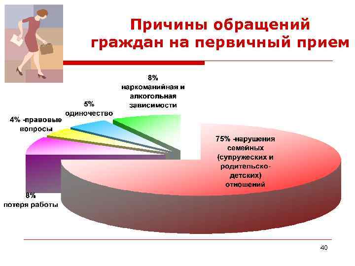 Причины обращений граждан на первичный прием 40 