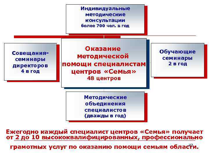 Индивидуальные методические консультации более 700 чел. в год Совещаниясеминары директоров 4 в год Оказание