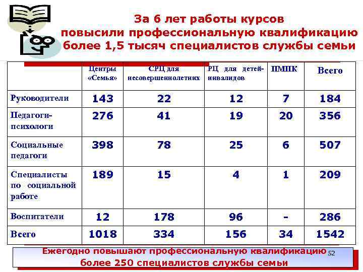 За 6 лет работы курсов повысили профессиональную квалификацию более 1, 5 тысяч специалистов службы